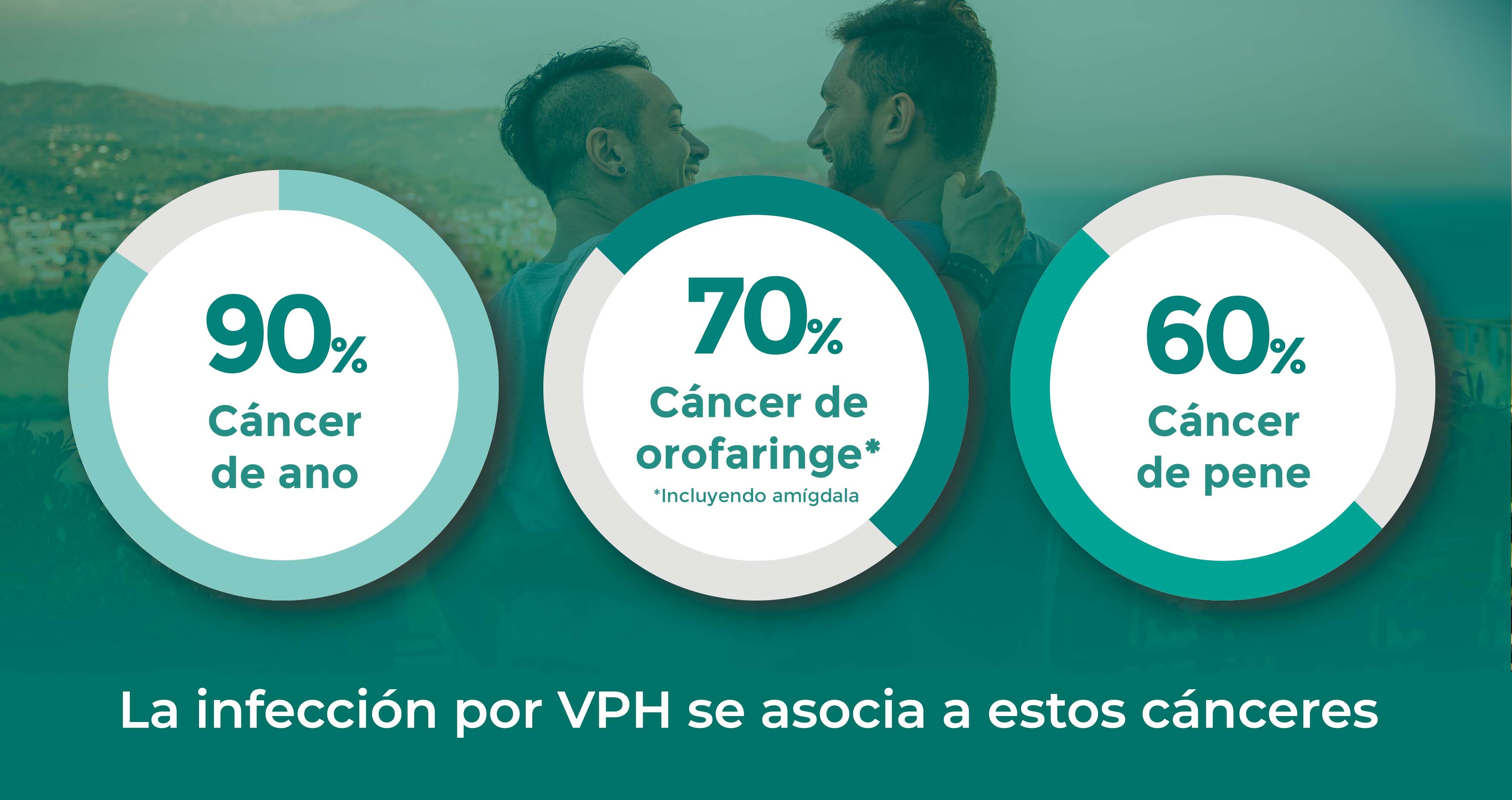 La infección por VPH se asocia a estos cánceres: cáncer de ano, cáncer de orofaringe y cáncer de pene.