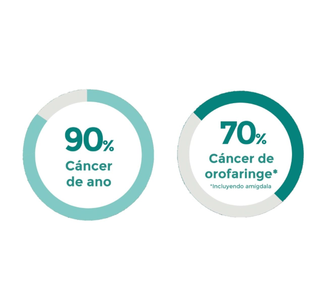 La infección por VPH se asocia a estos cánceres